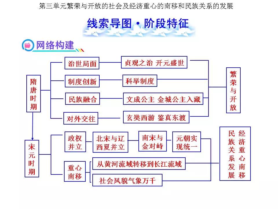 中考初中历史全部18个单元的线索思维导图