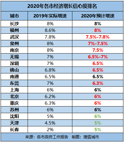 北京上海全年gdp_谁将晋级GDP万亿俱乐部 4地预计首超1万亿(2)