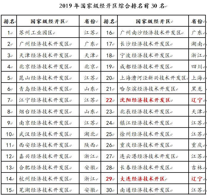 大连2019年经济总量_大连经济贸易学校图片(2)