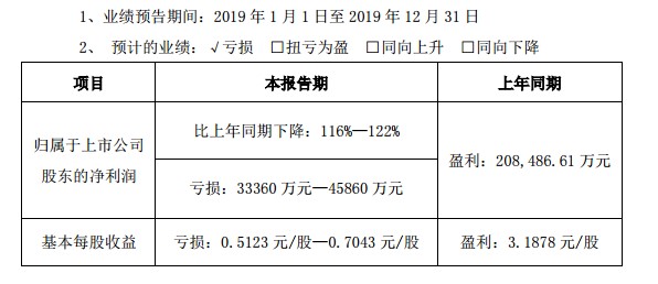 东阿阿胶2019业绩预亏最多4.58亿，前掌舵人秦玉峰
