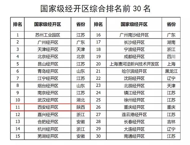 西安经济总量全国排名多少位_西安到彬县多少公里(3)