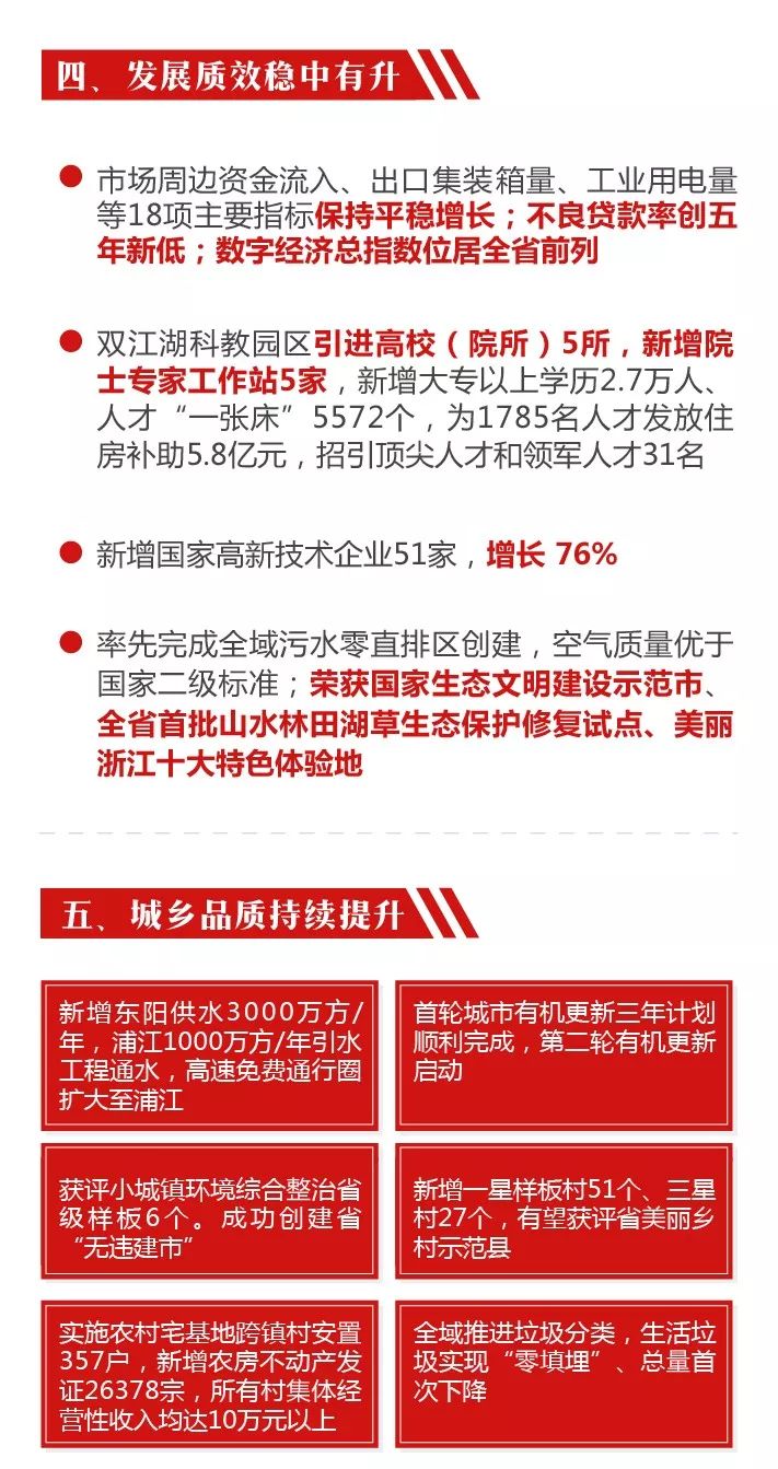 义乌市2020年工作报告GDP_一图看懂义乌市政府工作报告 2019年成绩单和2020年任务书