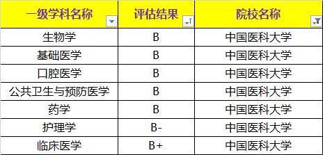 东北实力很强的3所医科类高校，虽不是211，医学实力却不输985！