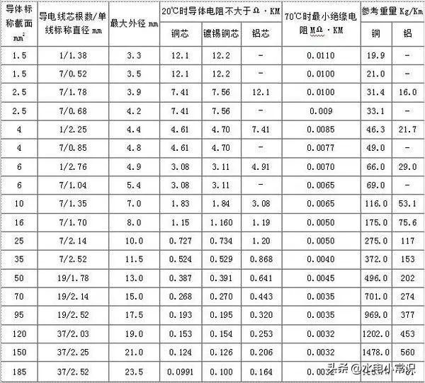 铜线电流计算口诀