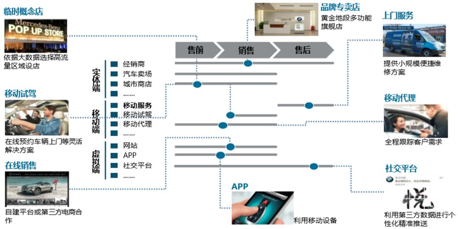 图9,全渠道数字化服务体验示意图