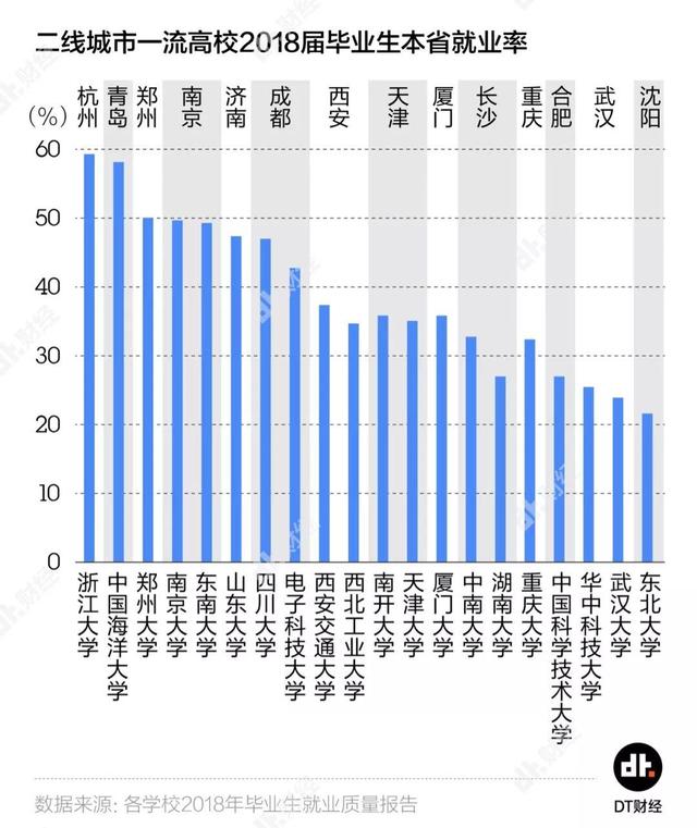 这座城市拥有7所211大学、百万名大学生，却为何难留住人？