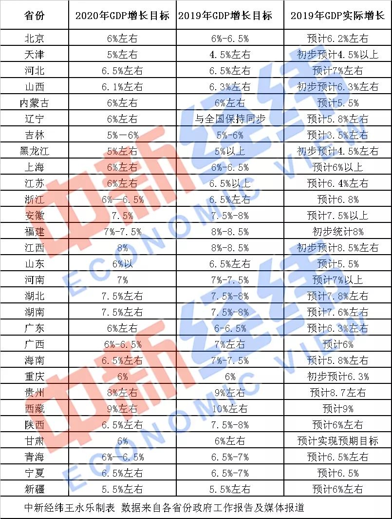 2020 gdp_中山证券 预计2020年GDP增速为5.1 5.6(3)