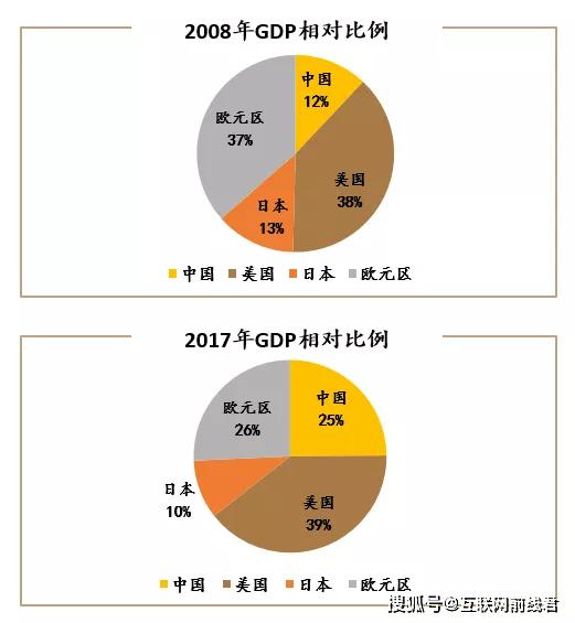 苏联gdp最高时占美国的百分比_中国gdp增长百分比(2)