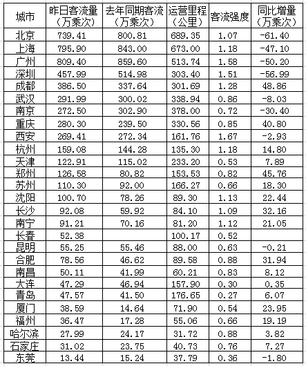 高铁客流排行_“客流量排名首位”的火车站,超越北京和上海,当地人却嫌太远