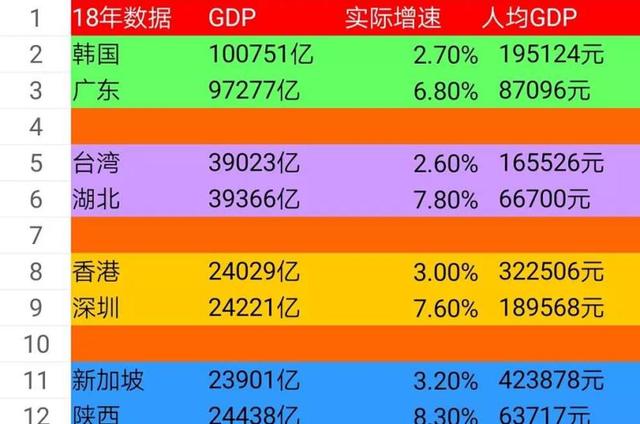 韩国和广东gdp(3)