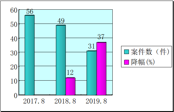 淮阴Gdp