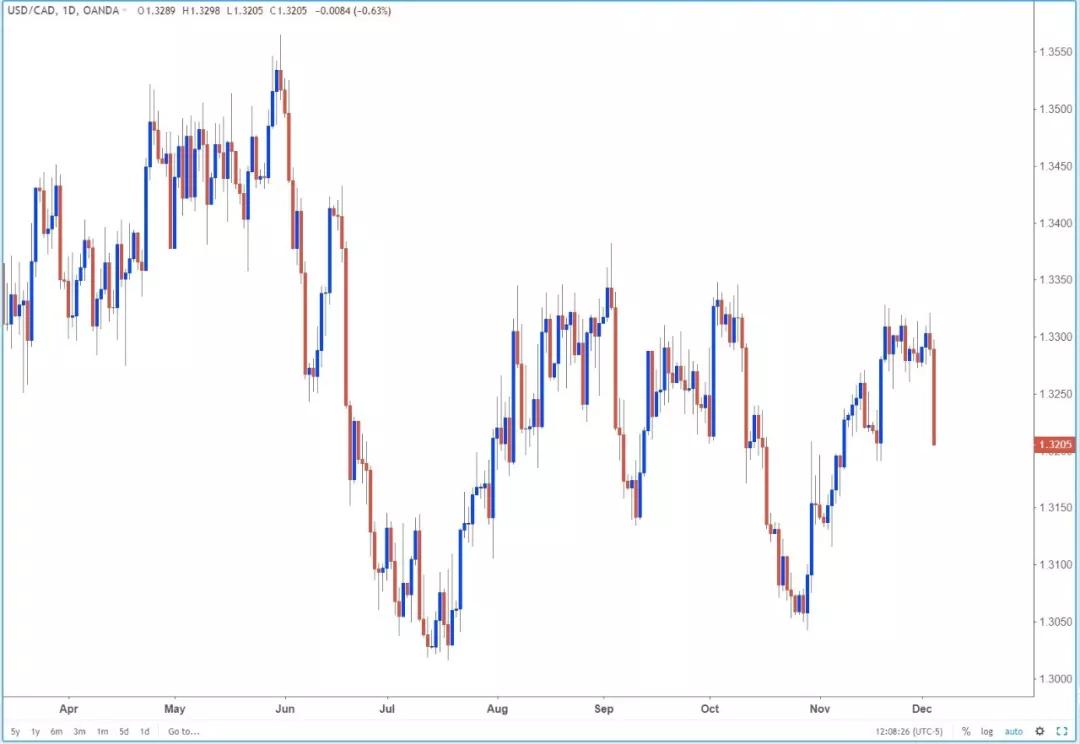 2019年美元兑加元走势