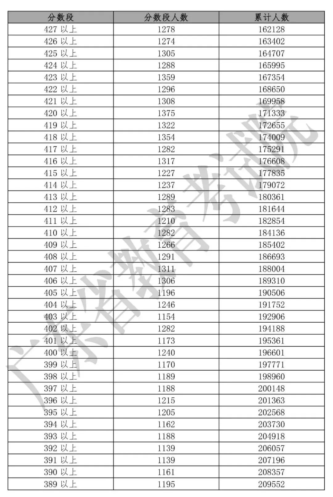 最新最全！期末考成绩公布，孩子在全省能排多少名？这份数据值得所有家长收藏