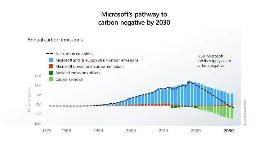 NG体育微软宣布将在 2030 年实现碳负排放(图3)