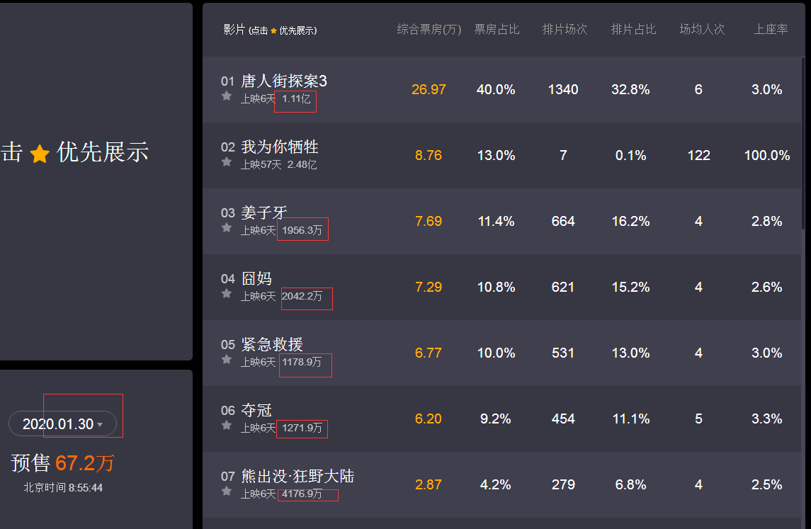 2020春节贺岁片票房_2020票房前十国产片占9席元旦贺岁档仍为主力(2)