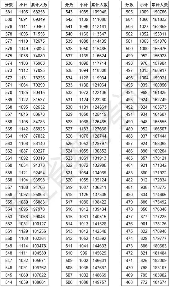 最新最全！期末考成绩公布，孩子在全省能排多少名？这份数据值得所有家长收藏