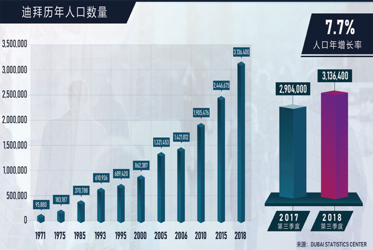 迪拜人口结构_迪拜人口分布图(3)