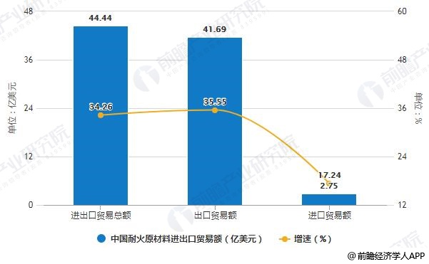 2019年中国耐火材料行业出口现状及发展趋势分析 市场集中度将进一步