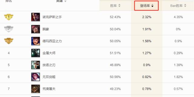 2020上单胜率排名王_LOL国服上单登场率,新英雄腕豪排名第二,胜率却不是