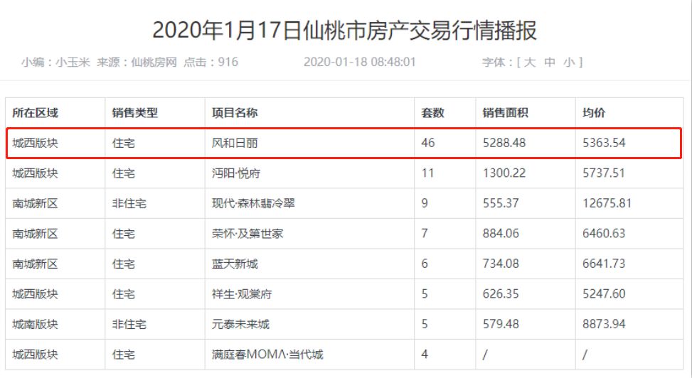 数据说话！仙桃这个网红楼盘靠什么引得万人疯抢？！