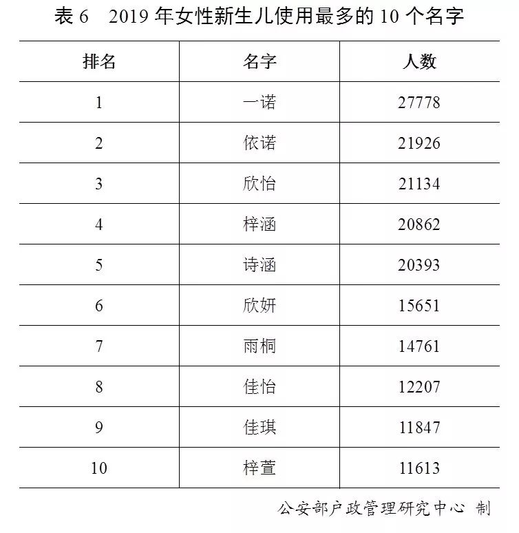 2019姓氏人口普查表_姓氏微信头像(2)