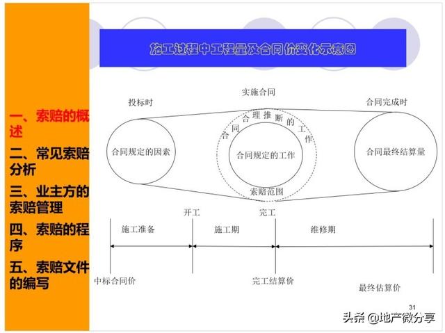 5,施工过程中工程量及合同价变化示意图6,工期延误的分类及索赔处理7