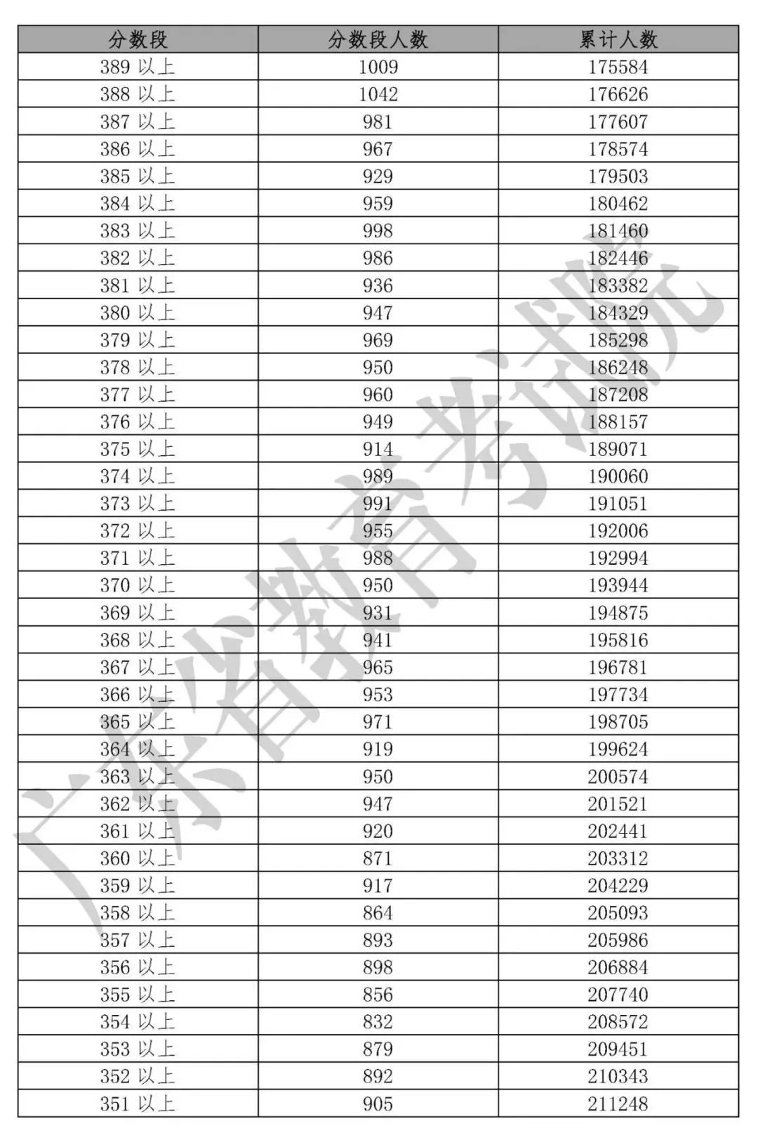 最新最全！期末考成绩公布，孩子在全省能排多少名？这份数据值得所有家长收藏