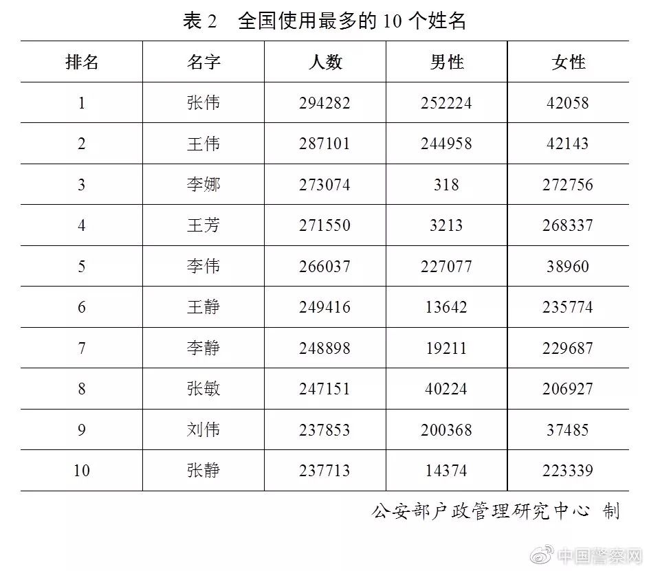 姓名的人有多少人口_全中国人口有多少人(2)