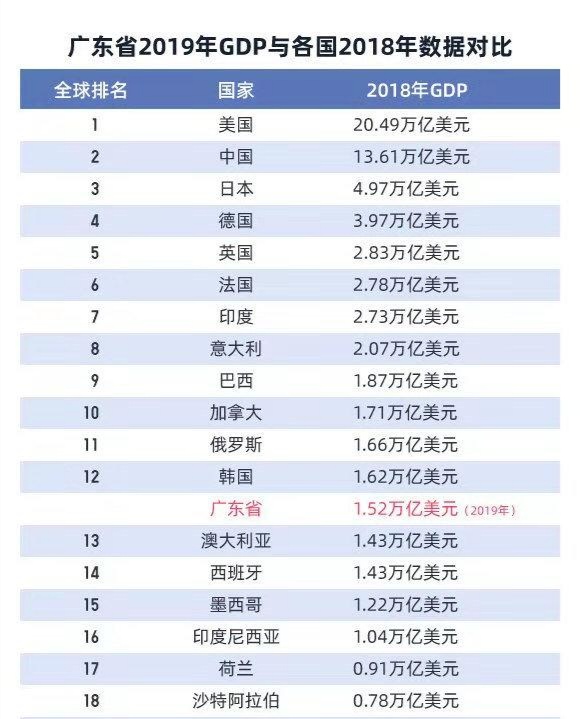 2020韩国和台湾GDP_广东省GDP在2020年之前能够超过韩国吗
