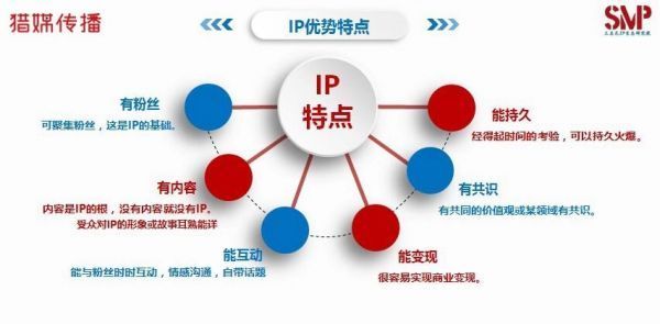 猎媒网:打造ip,从了解ip与品牌的不同开始