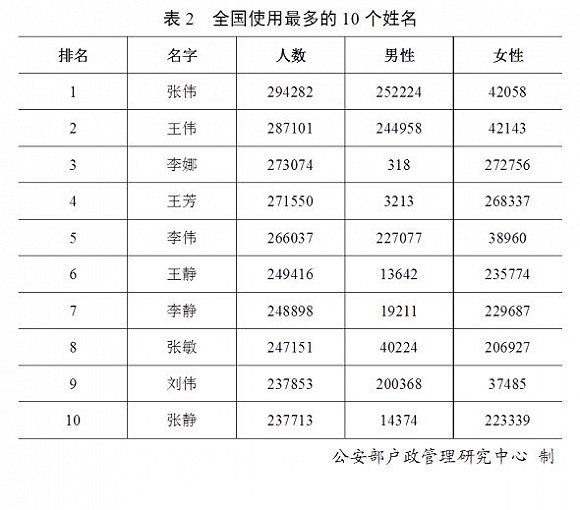 公安部发布2019年姓名报告，近30万“张伟”蝉联“重名王”