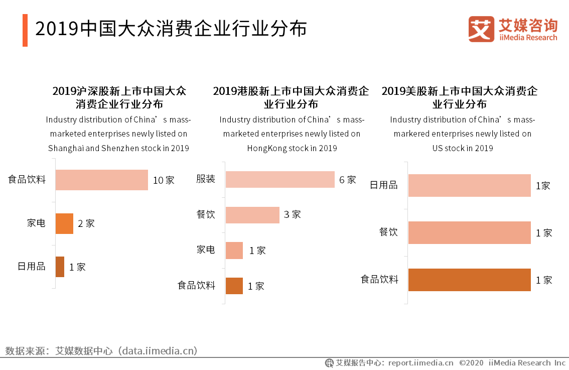 原创2019中国大众消费企业ipo分析报告