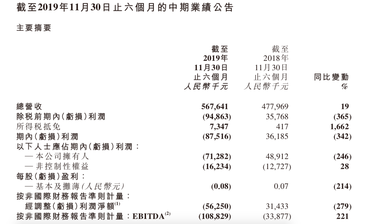 新东方在线：截至2019年11月30日止六个月总营收为5.68亿元