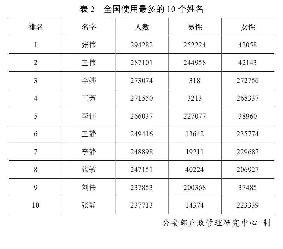 少数民族姓氏人口前20排名_2021人口普查姓氏排名