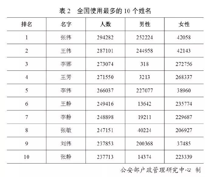 百家娃人口排名_百家姓氏大全排名图片