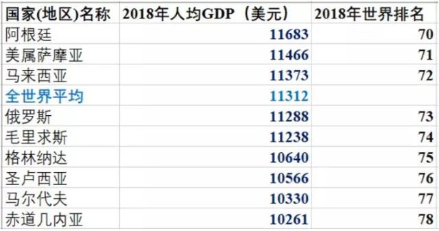 人均gdp表格