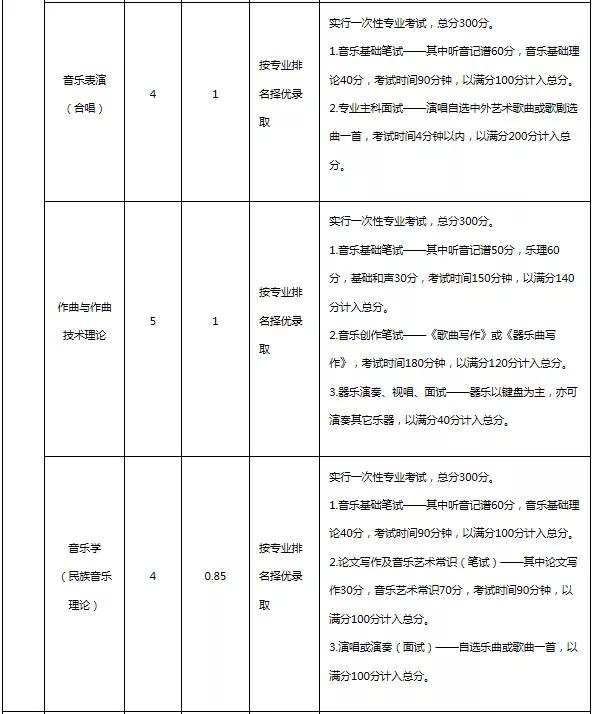 云南艺术学院2020年普通本科招生简章