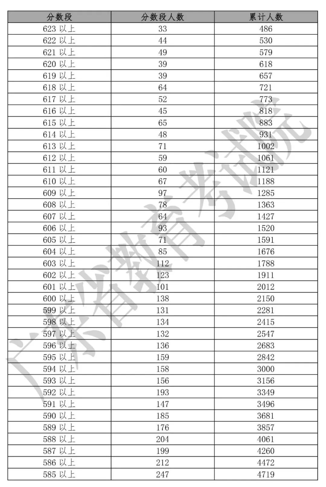 最新最全！期末考成绩公布，孩子在全省能排多少名？这份数据值得所有家长收藏