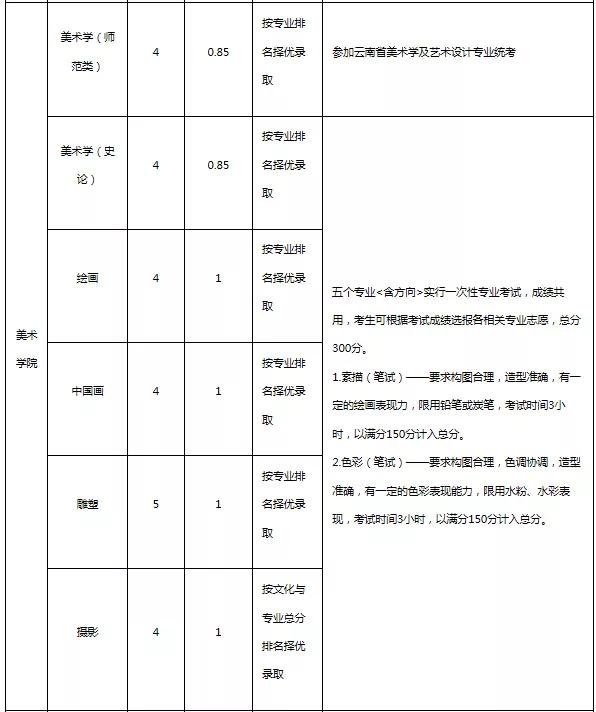 云南艺术学院2020年普通本科招生简章