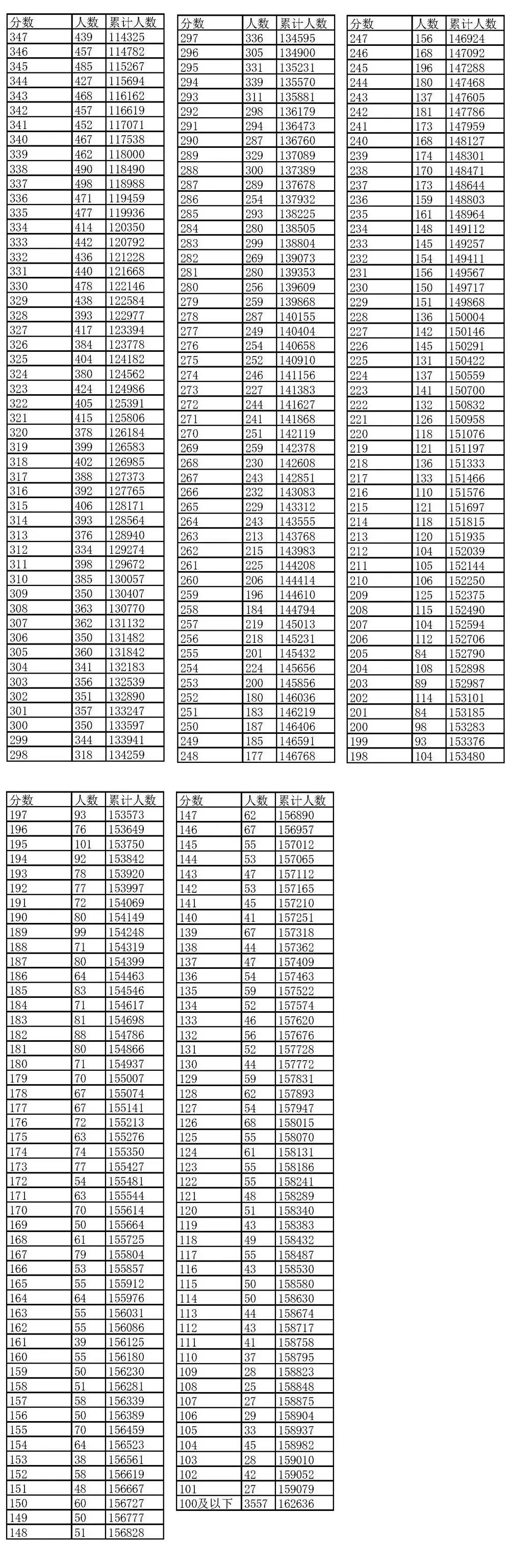 最新最全！期末考成绩公布，孩子在全省能排多少名？这份数据值得所有家长收藏