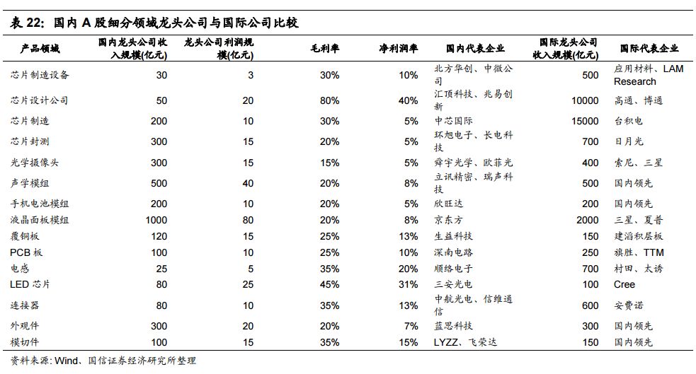 全球电子产业JBO竞博链中的中国电子制造业终将崛起 !(图23)