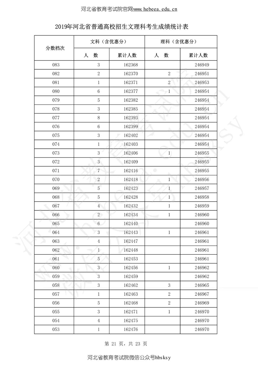 最新最全！期末考成绩公布，孩子在全省能排多少名？这份数据值得所有家长收藏