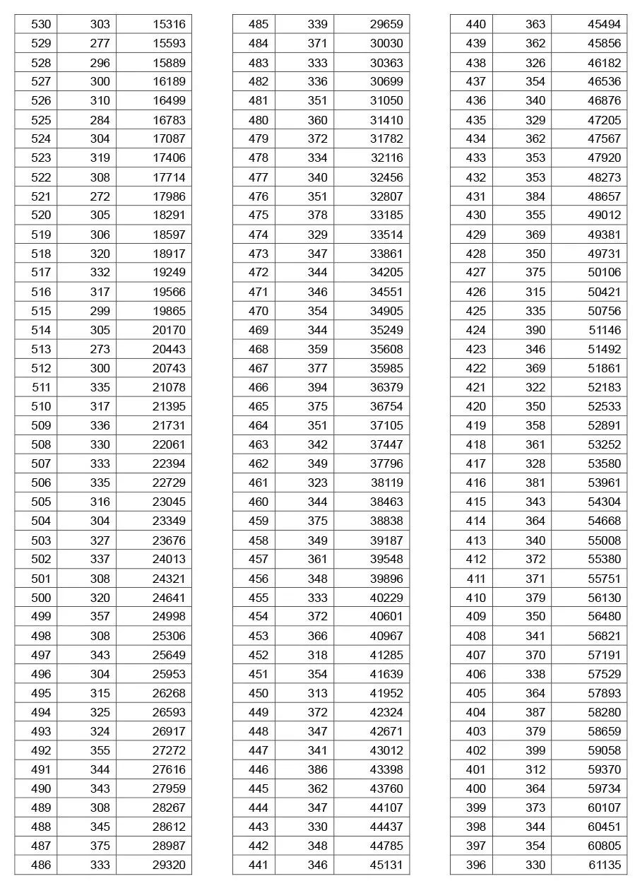 最新最全！期末考成绩公布，孩子在全省能排多少名？这份数据值得所有家长收藏