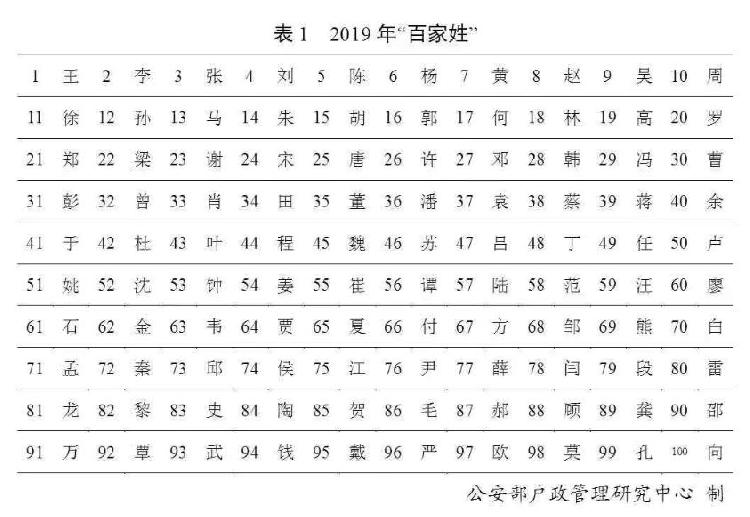 欧姓人口数量_2018年全国姓名报告公布 你的姓名上榜了吗