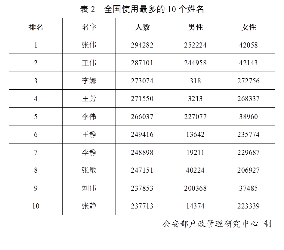 公安部人口姓名_公安部通缉令姓名查询