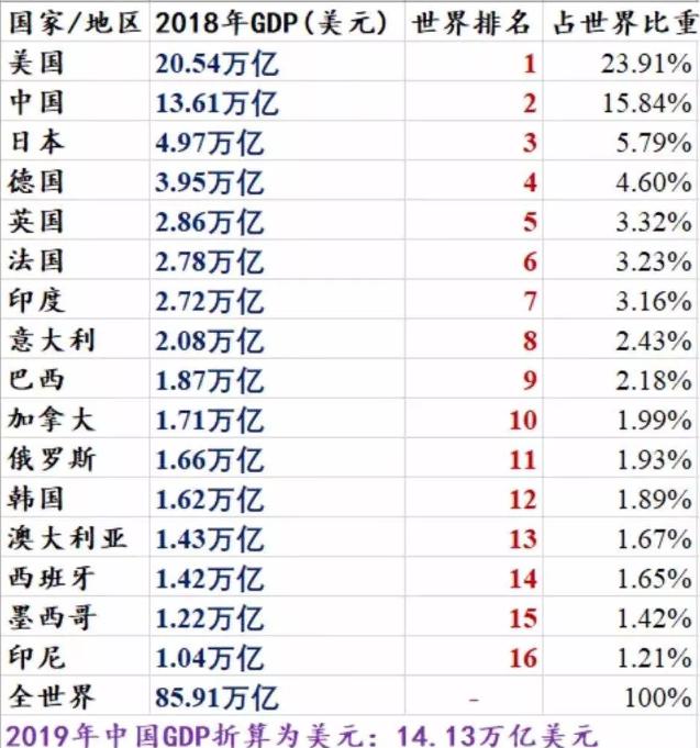 生活水平看的是不是人均GDP_我国14城人均GDP超2万美元,跨过发达经济体标准线(2)