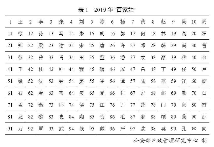 2020百家姓排名表姓_2020高考各省状元总榜!这个姓氏排名第一,不愧为学霸