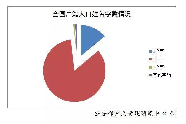 全国兰姓人口_全国一等奖手抄报(3)