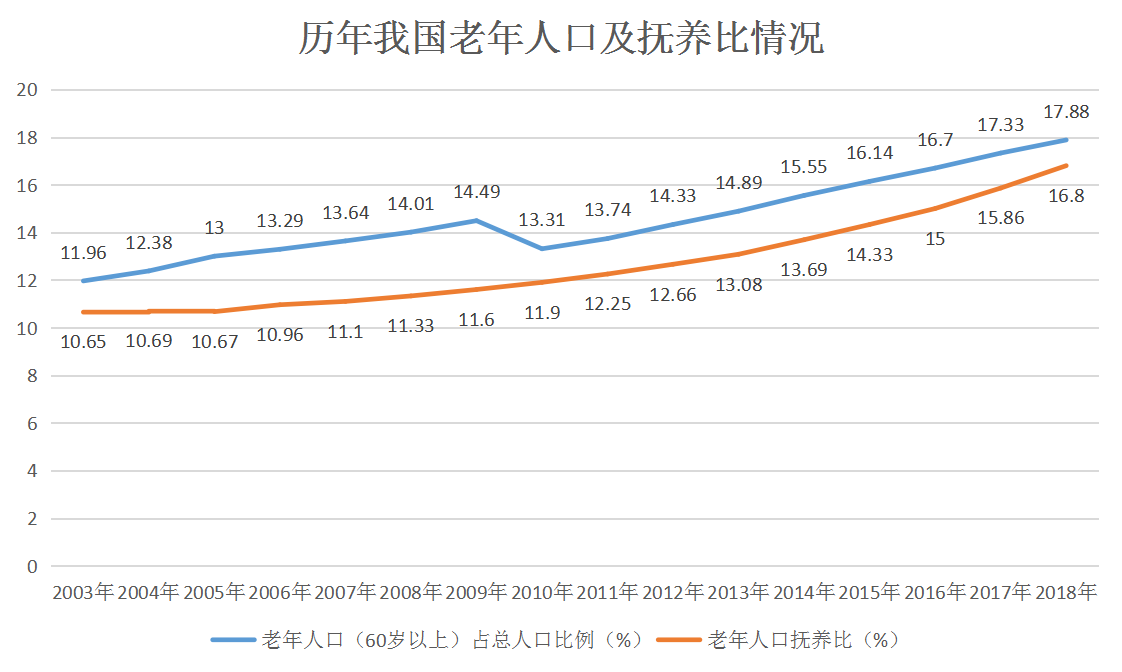 老年人口指数定义_中国老年人口统计图表(2)