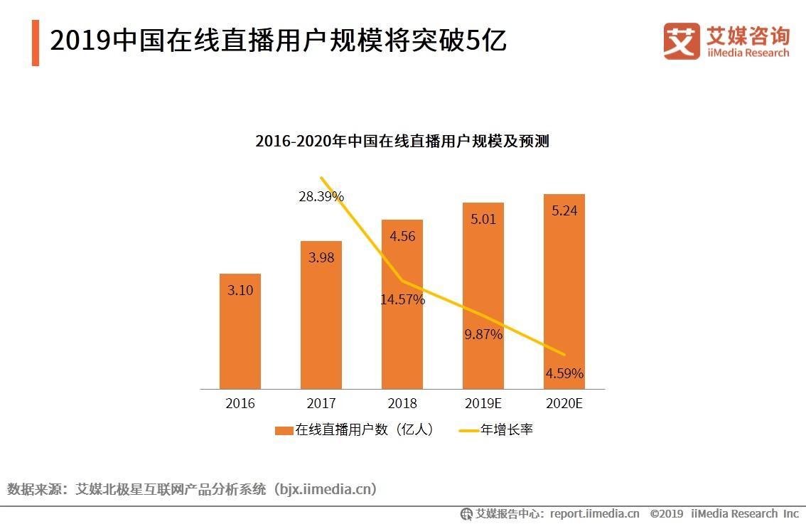 在线直播带货行业市场规模用户分析及发展趋势分析